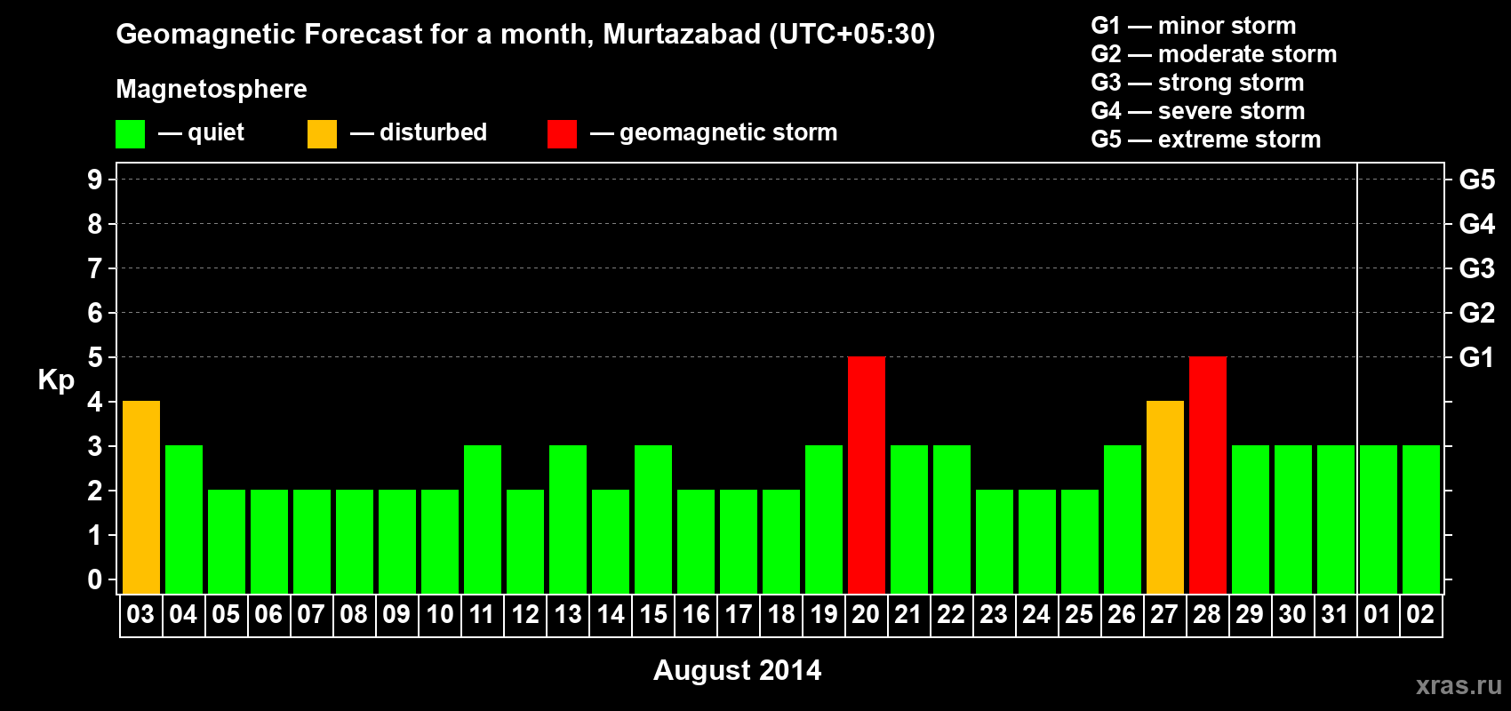 Forecast of the daily maximal value of geomagnetic index Kp for <b>1 month</b> (31 days) <b>from Aug 03, 2014 to Sep 02, 2014</b>