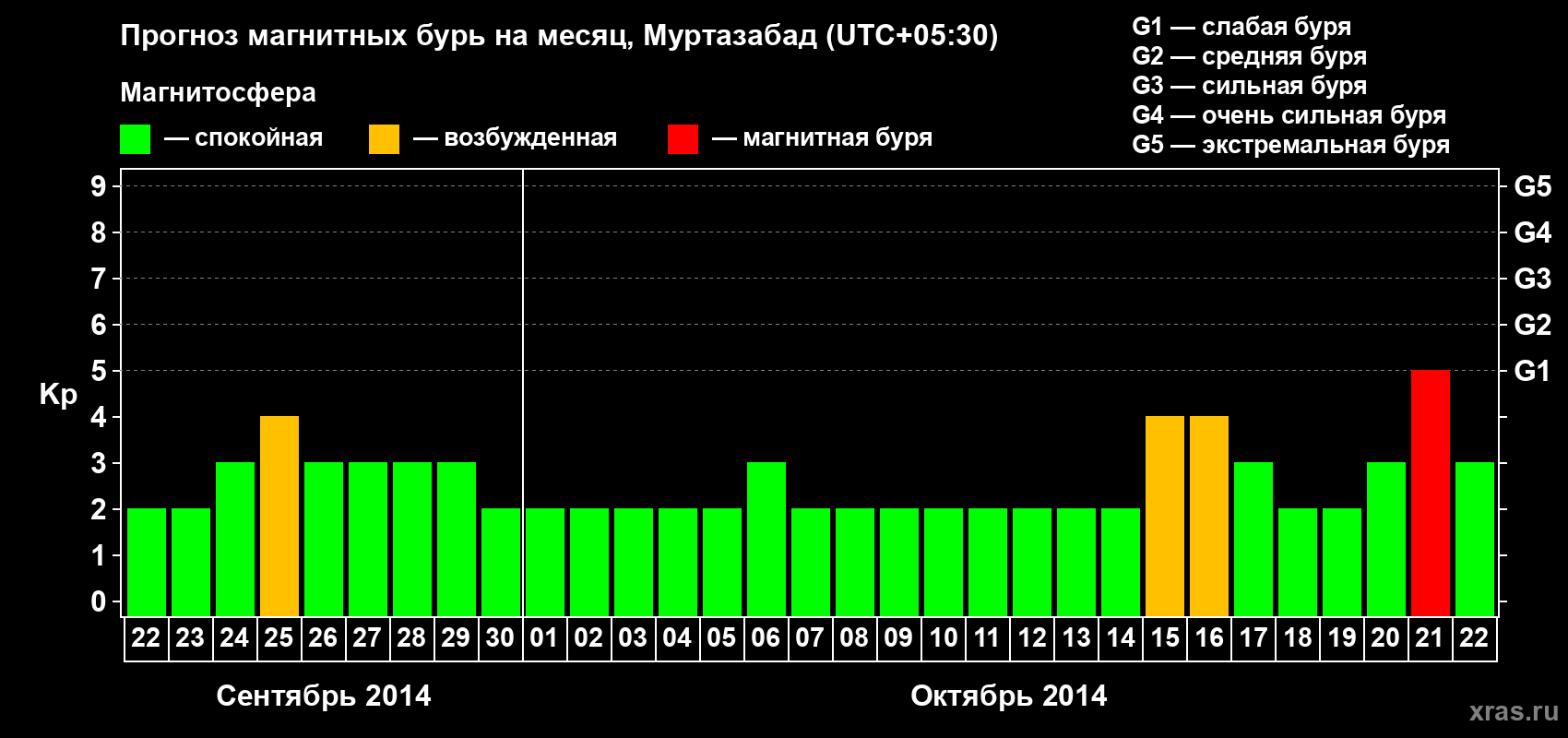 Прогноз максимального суточного геомагнитного индекса Kp на <b>1 месяц</b> (31 день) <b>с 22 сентября по 22 октября 2014 г</b>