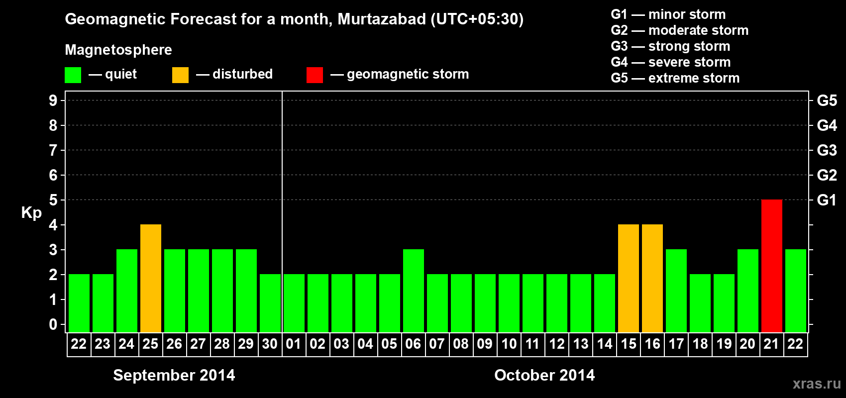 Forecast of the daily maximal value of geomagnetic index Kp for <b>1 month</b> (31 days) <b>from Sep 22, 2014 to Oct 22, 2014</b>
