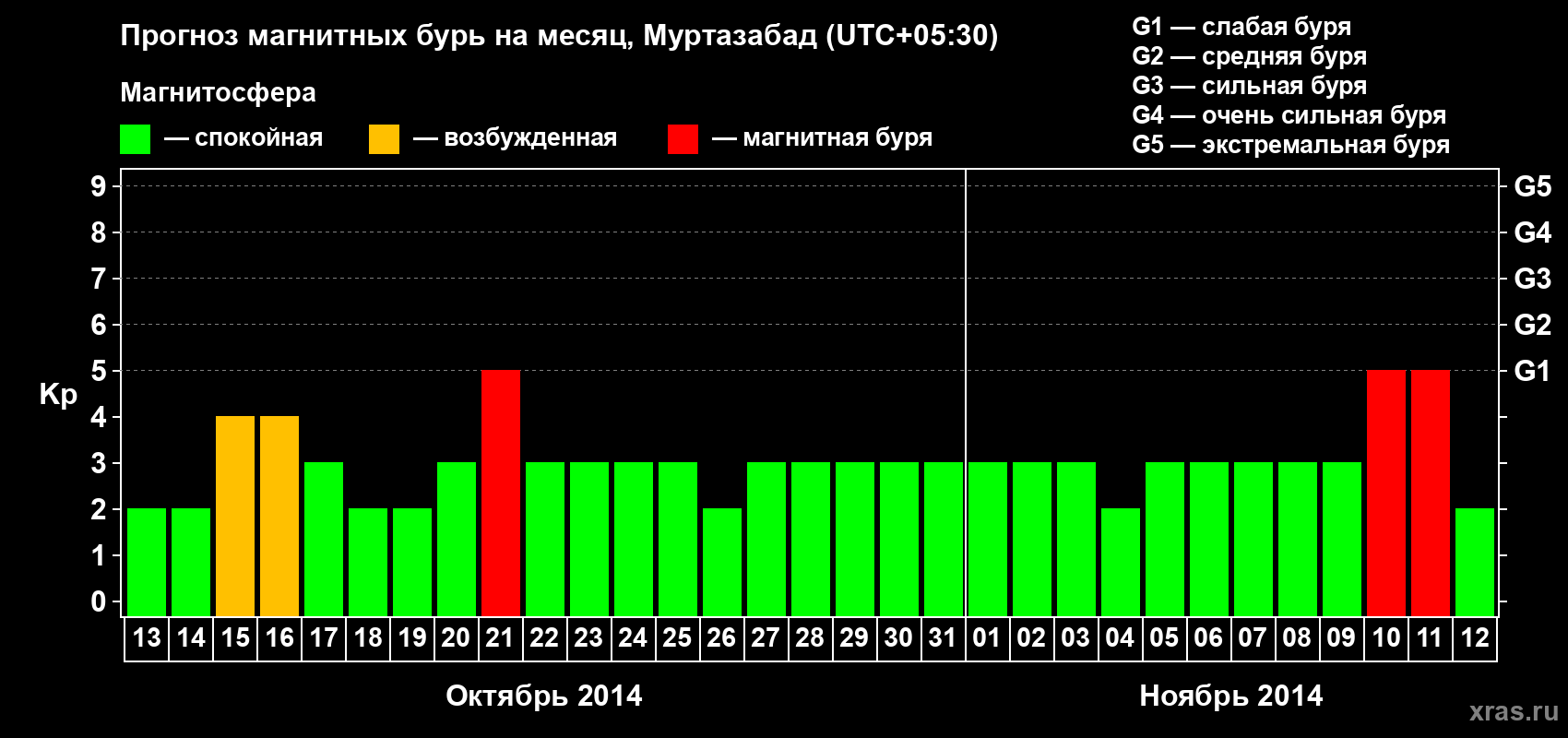 Прогноз максимального суточного геомагнитного индекса Kp на <b>1 месяц</b> (31 день) <b>с 13 октября по 12 ноября 2014 г</b>
