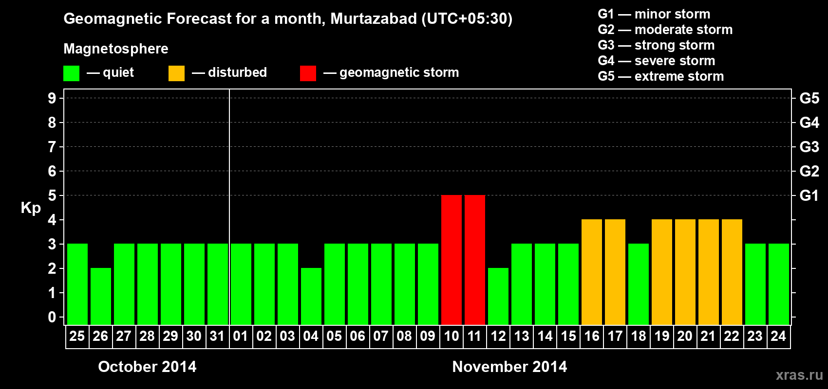 Forecast of the daily maximal value of geomagnetic index Kp for <b>1 month</b> (31 days) <b>from Oct 25, 2014 to Nov 24, 2014</b>