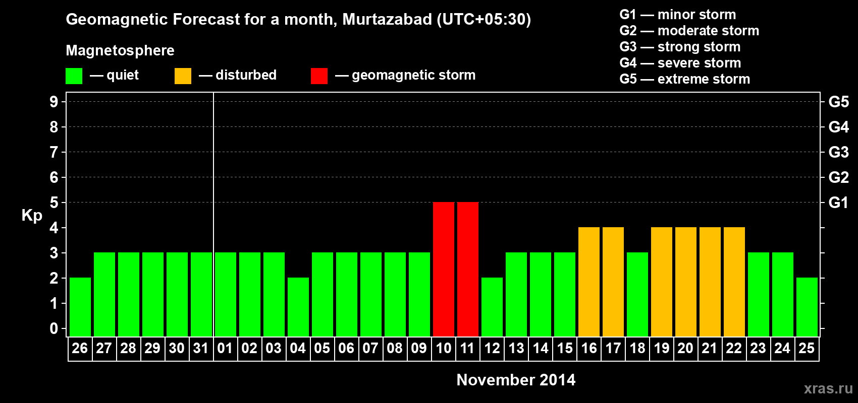 Forecast of the daily maximal value of geomagnetic index Kp for <b>1 month</b> (31 days) <b>from Oct 26, 2014 to Nov 25, 2014</b>