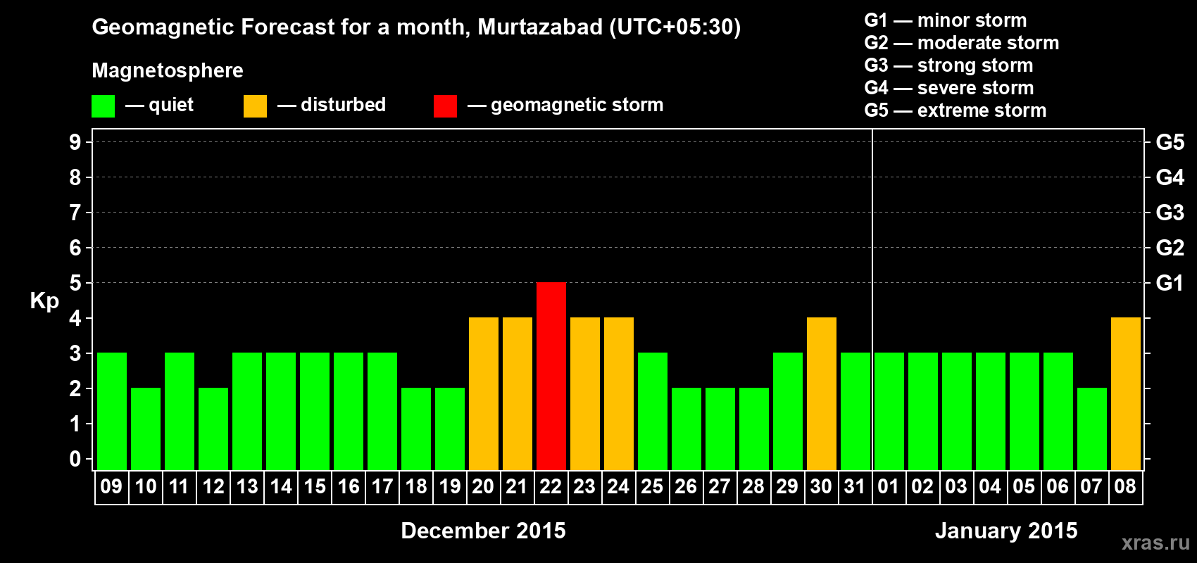 Forecast of the daily maximal value of geomagnetic index Kp for <b>1 month</b> (31 days) <b>from Dec 09, 2014 to Jan 08, 2015</b>