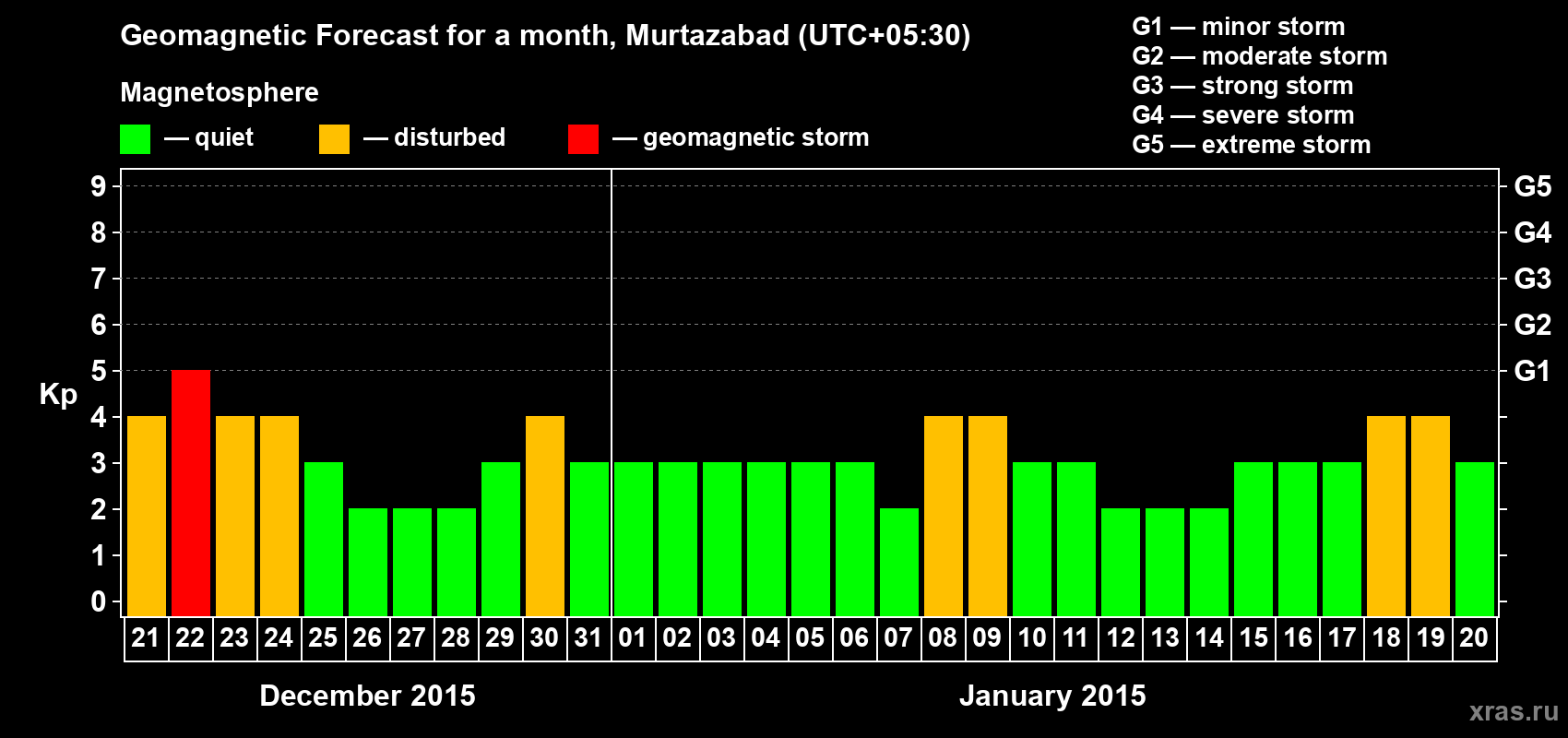 Forecast of the daily maximal value of geomagnetic index Kp for <b>1 month</b> (31 days) <b>from Dec 21, 2014 to Jan 20, 2015</b>