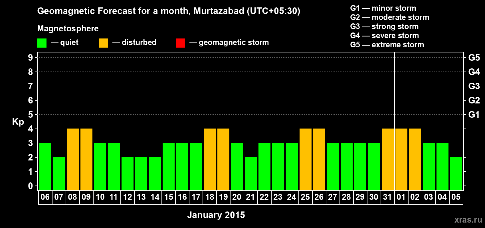 Forecast of the daily maximal value of geomagnetic index Kp for <b>1 month</b> (31 days) <b>from Jan 06, 2015 to Feb 05, 2015</b>