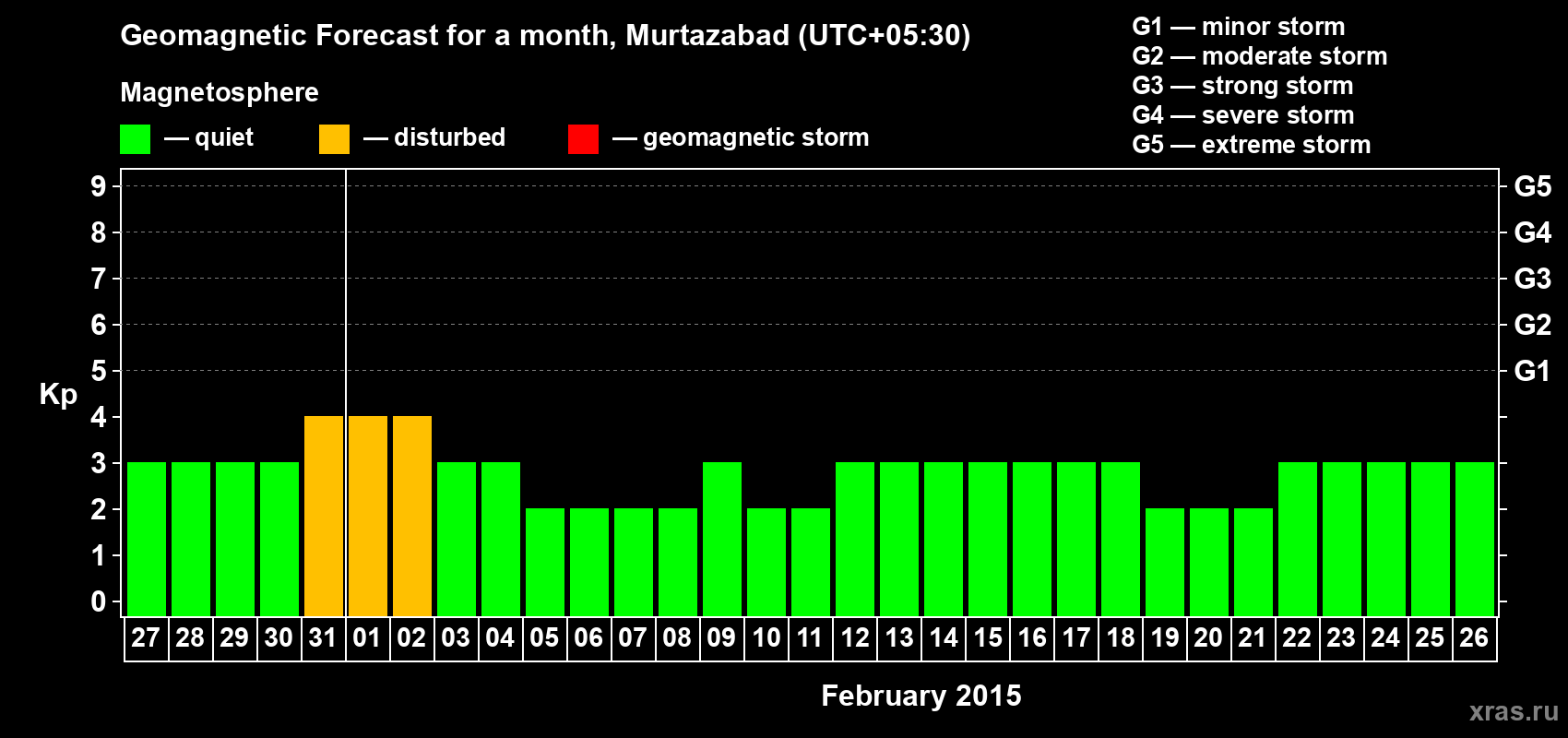 Forecast of the daily maximal value of geomagnetic index Kp for <b>1 month</b> (31 days) <b>from Jan 27, 2015 to Feb 26, 2015</b>
