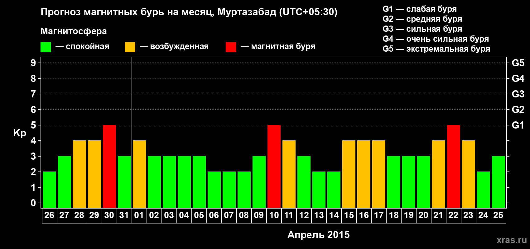 Прогноз максимального суточного геомагнитного индекса Kp на <b>1 месяц</b> (31 день) <b>с 26 марта по 25 апреля 2015 г</b>
