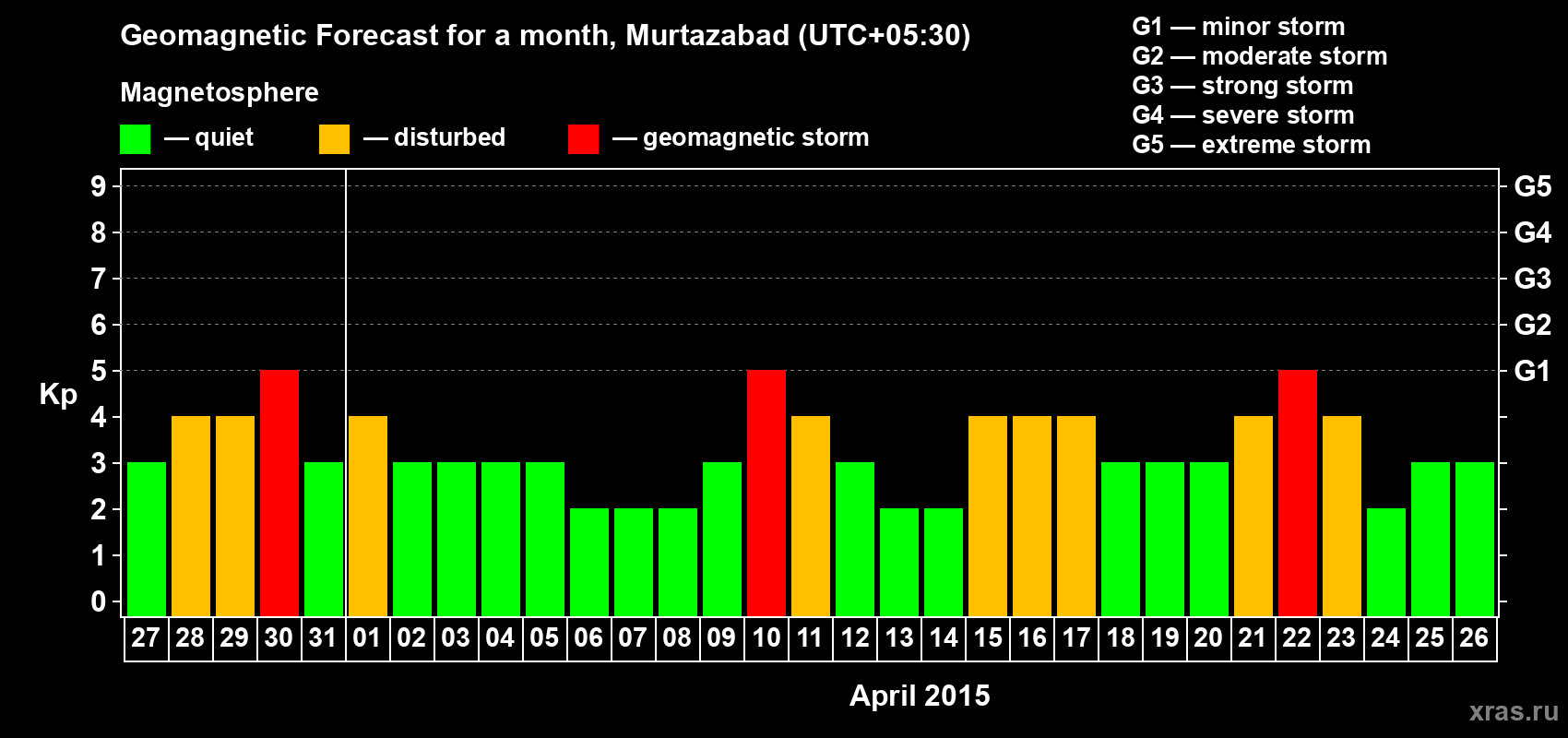 Forecast of the daily maximal value of geomagnetic index Kp for <b>1 month</b> (31 days) <b>from Mar 27, 2015 to Apr 26, 2015</b>