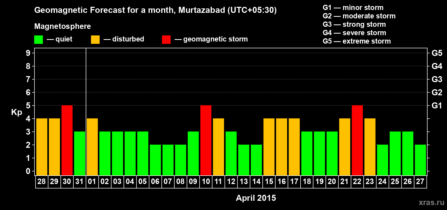 Forecast of the daily maximal value of geomagnetic index Kp for <b>1 month</b> (31 days) <b>from Mar 28, 2015 to Apr 27, 2015</b>