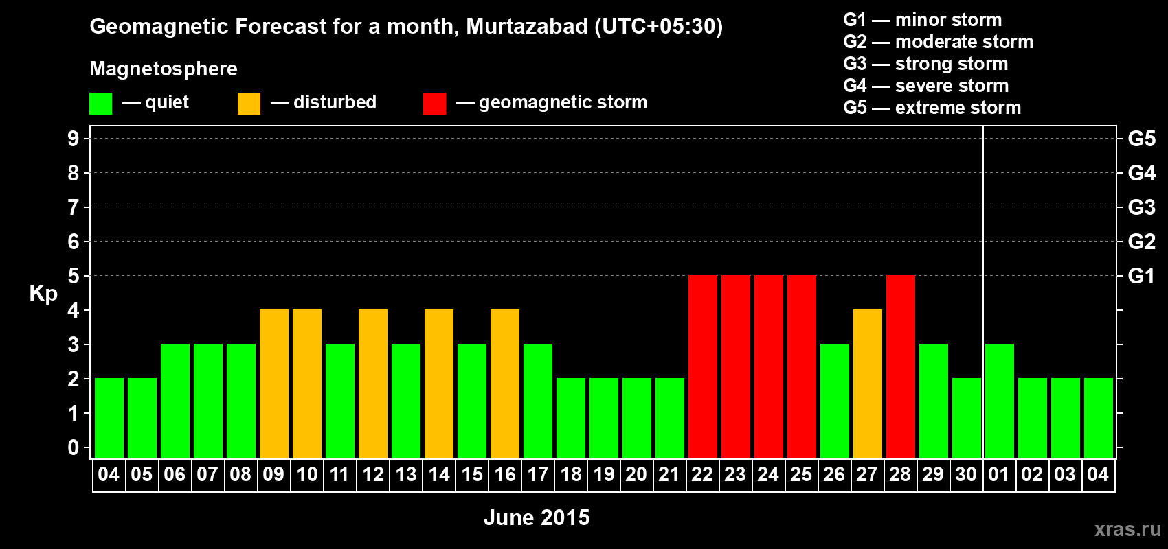Forecast of the daily maximal value of geomagnetic index Kp for <b>1 month</b> (31 days) <b>from Jun 04, 2015 to Jul 04, 2015</b>