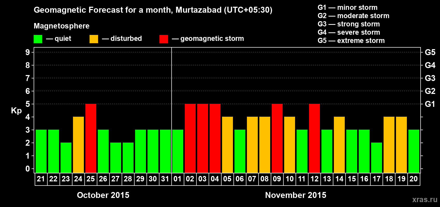 Forecast of the daily maximal value of geomagnetic index Kp for <b>1 month</b> (31 days) <b>from Oct 21, 2015 to Nov 20, 2015</b>