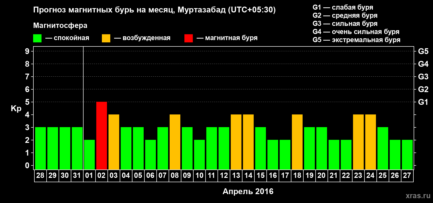 Прогноз максимального суточного геомагнитного индекса Kp на <b>1 месяц</b> (31 день) <b>с 28 марта по 27 апреля 2016 г</b>