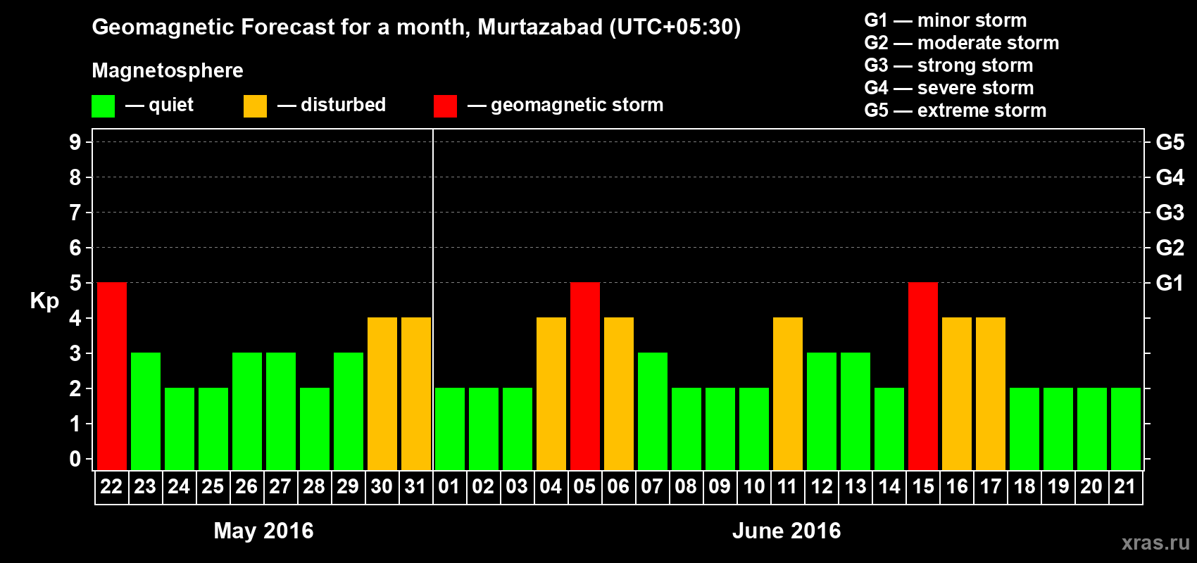 Forecast of the daily maximal value of geomagnetic index Kp for <b>1 month</b> (31 days) <b>from May 22, 2016 to Jun 21, 2016</b>