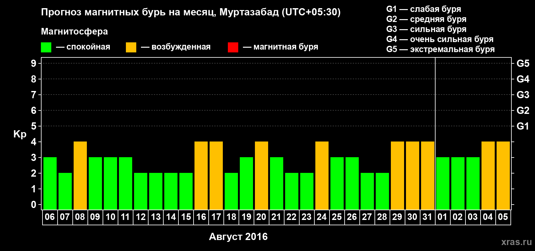 Прогноз максимального суточного геомагнитного индекса Kp на <b>1 месяц</b> (31 день) <b>с 06 августа по 05 сентября 2016 г</b>