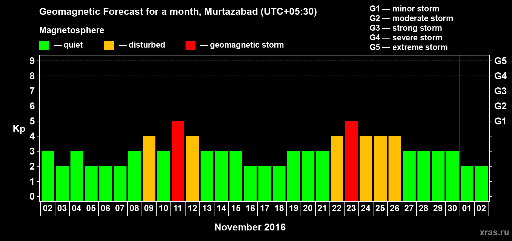 Forecast of the daily maximal value of geomagnetic index Kp for <b>1 month</b> (31 days) <b>from Nov 02, 2016 to Dec 02, 2016</b>
