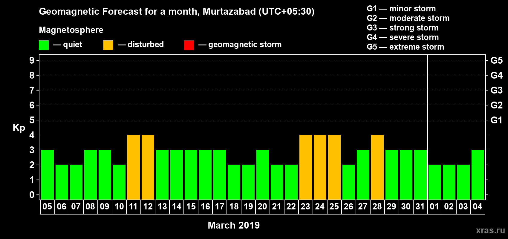 Forecast of the daily maximal value of geomagnetic index Kp for <b>1 month</b> (31 days) <b>from Mar 05, 2019 to Apr 04, 2019</b>