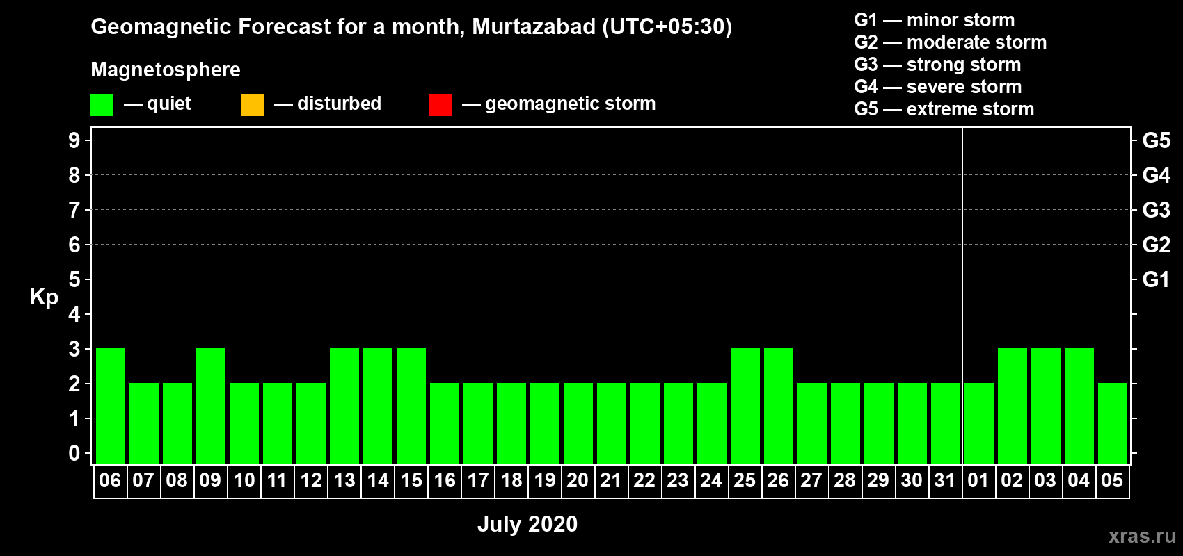 Forecast of the daily maximal value of geomagnetic index Kp for <b>1 month</b> (31 days) <b>from Jul 06, 2020 to Aug 05, 2020</b>
