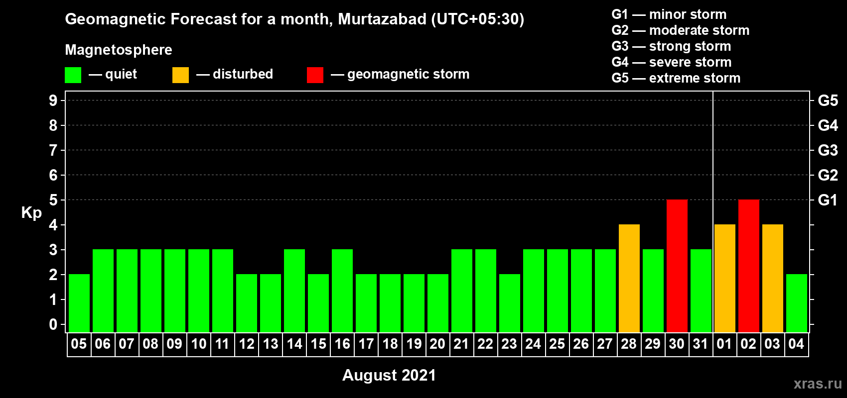 Forecast of the daily maximal value of geomagnetic index Kp for <b>1 month</b> (31 days) <b>from Aug 05, 2021 to Sep 04, 2021</b>