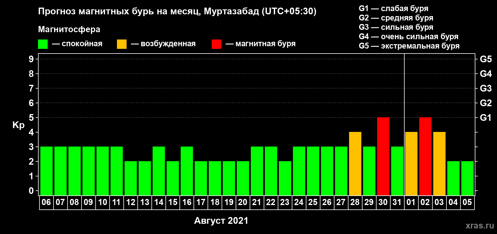 Прогноз максимального суточного геомагнитного индекса Kp на <b>1 месяц</b> (31 день) <b>с 06 августа по 05 сентября 2021 г</b>