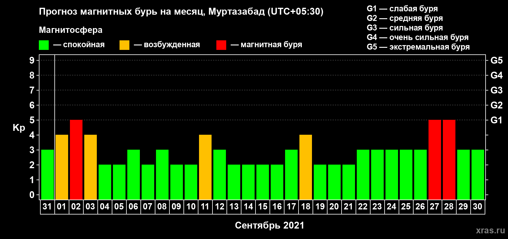 Прогноз максимального суточного геомагнитного индекса Kp на <b>1 месяц</b> (31 день) <b>с 31 августа по 30 сентября 2021 г</b>