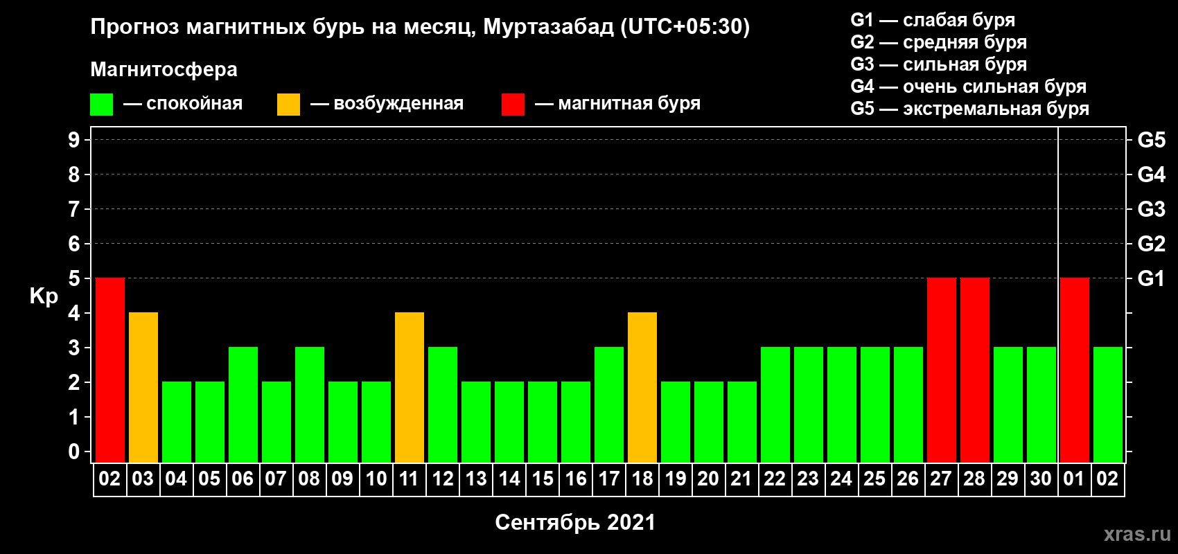 Прогноз максимального суточного геомагнитного индекса Kp на <b>1 месяц</b> (31 день) <b>с 02 сентября по 02 октября 2021 г</b>