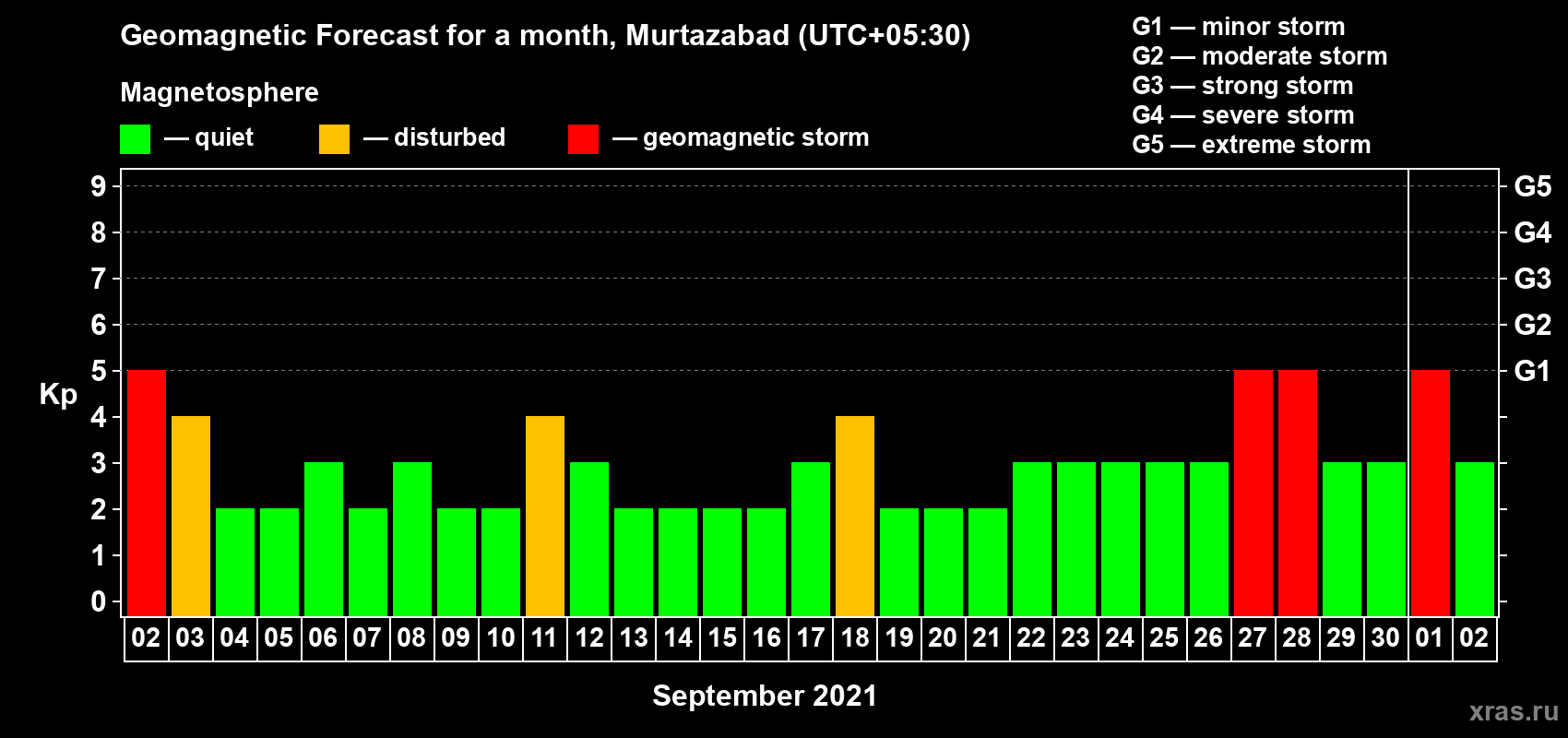 Forecast of the daily maximal value of geomagnetic index Kp for <b>1 month</b> (31 days) <b>from Sep 02, 2021 to Oct 02, 2021</b>