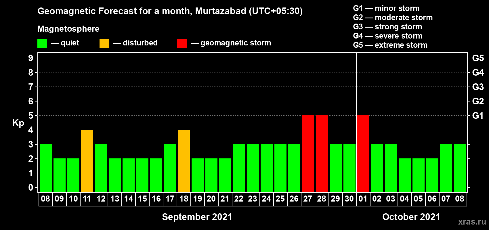 Forecast of the daily maximal value of geomagnetic index Kp for <b>1 month</b> (31 days) <b>from Sep 08, 2021 to Oct 08, 2021</b>