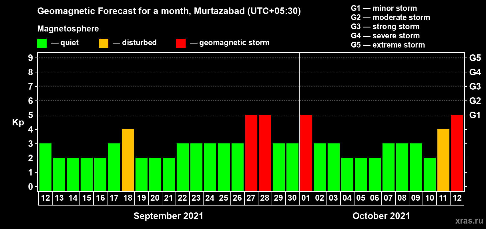 Forecast of the daily maximal value of geomagnetic index Kp for <b>1 month</b> (31 days) <b>from Sep 12, 2021 to Oct 12, 2021</b>