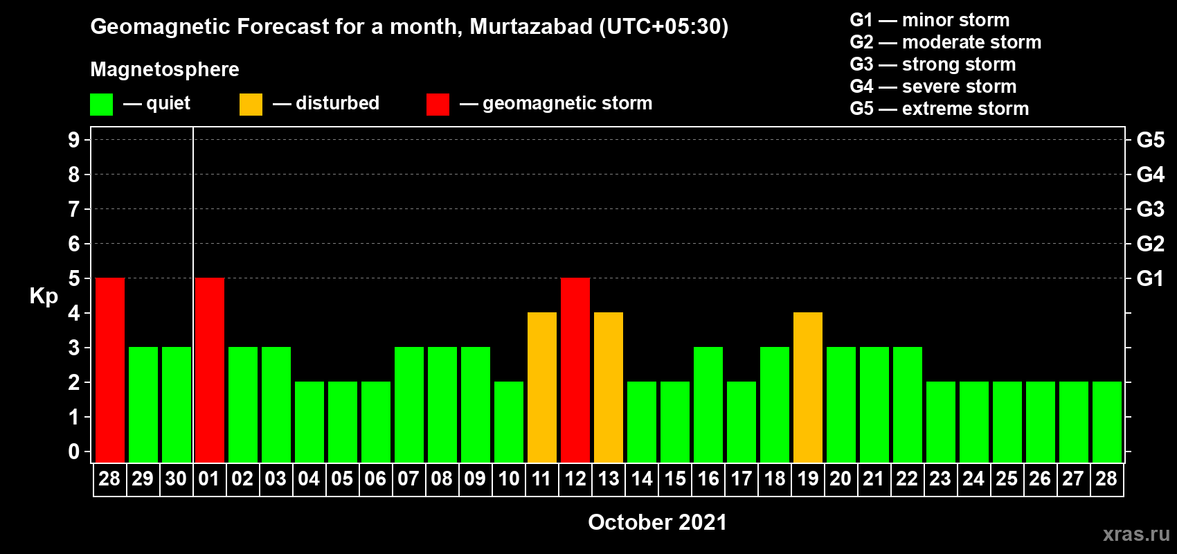 Forecast of the daily maximal value of geomagnetic index Kp for <b>1 month</b> (31 days) <b>from Sep 28, 2021 to Oct 28, 2021</b>