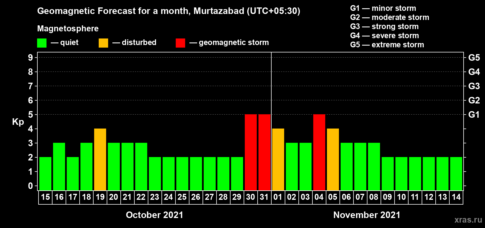 Forecast of the daily maximal value of geomagnetic index Kp for <b>1 month</b> (31 days) <b>from Oct 15, 2021 to Nov 14, 2021</b>