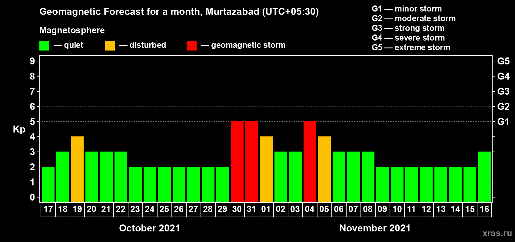 Forecast of the daily maximal value of geomagnetic index Kp for <b>1 month</b> (31 days) <b>from Oct 17, 2021 to Nov 16, 2021</b>
