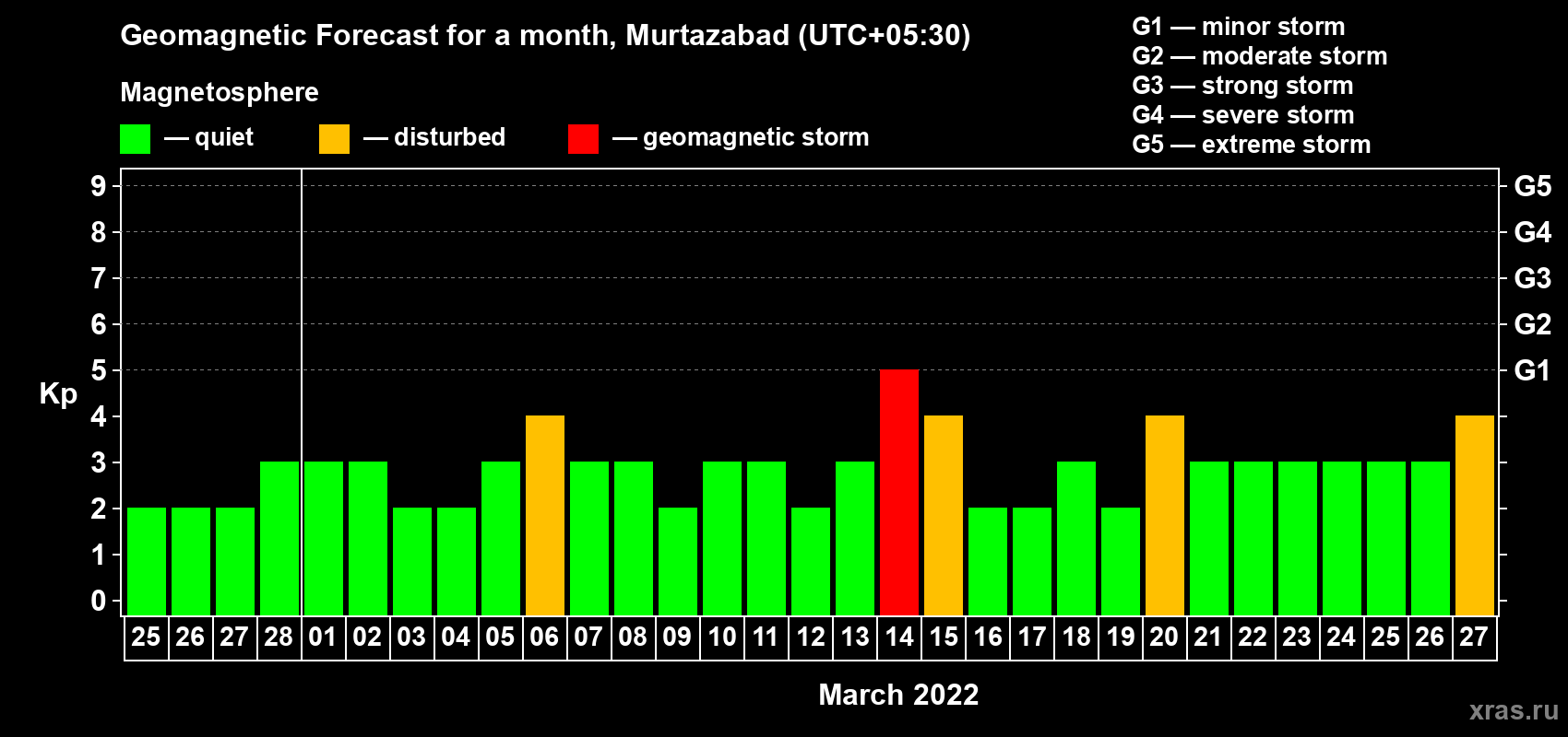 Forecast of the daily maximal value of geomagnetic index Kp for <b>1 month</b> (31 days) <b>from Feb 25, 2022 to Mar 27, 2022</b>