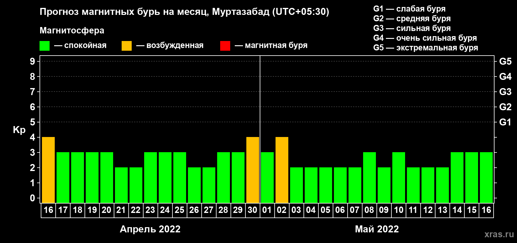 Прогноз максимального суточного геомагнитного индекса Kp на <b>1 месяц</b> (31 день) <b>с 16 апреля по 16 мая 2022 г</b>