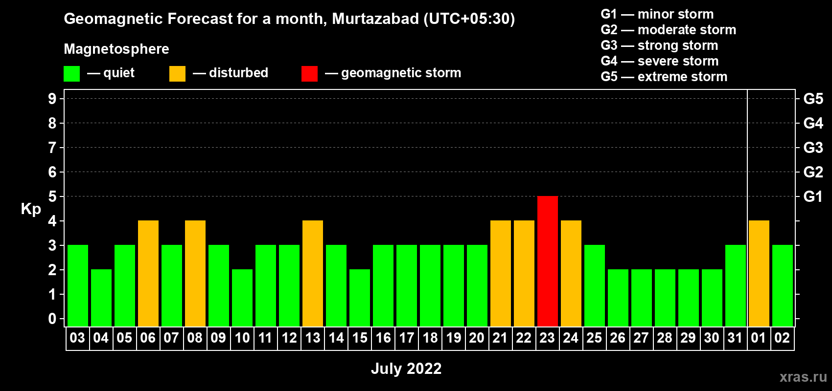 Forecast of the daily maximal value of geomagnetic index Kp for <b>1 month</b> (31 days) <b>from Jul 03, 2022 to Aug 02, 2022</b>