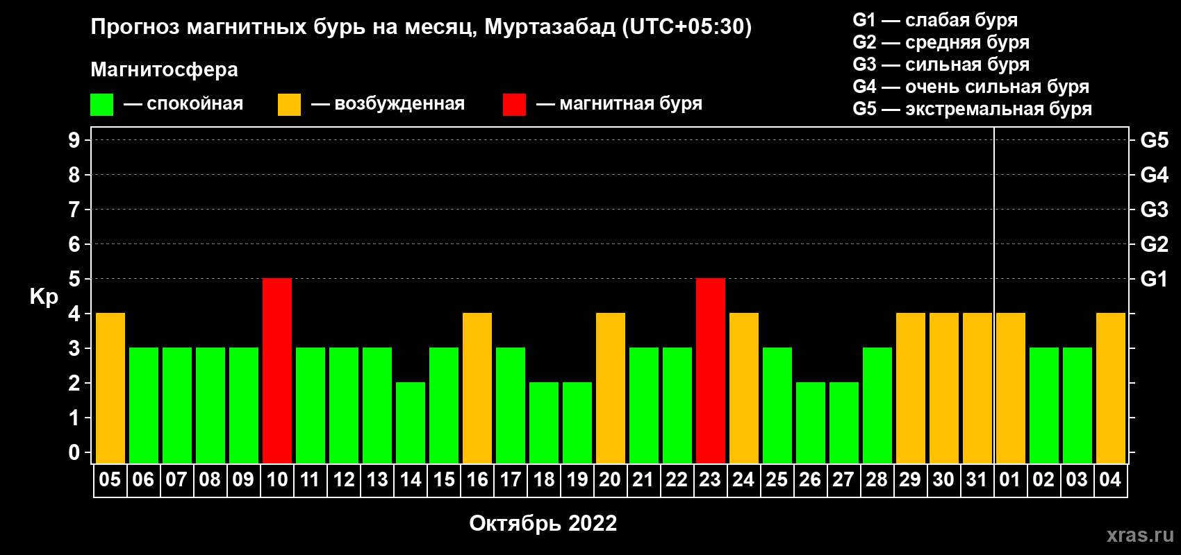 Прогноз максимального суточного геомагнитного индекса Kp на <b>1 месяц</b> (31 день) <b>с 05 октября по 04 ноября 2022 г</b>