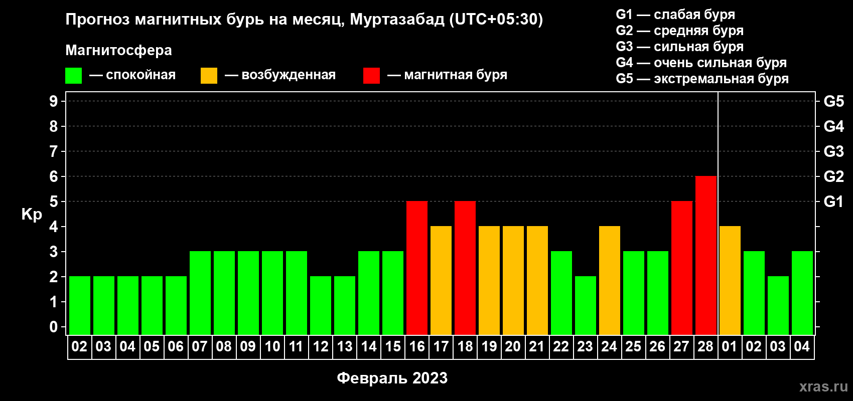 Прогноз максимального суточного геомагнитного индекса Kp на <b>1 месяц</b> (31 день) <b>с 02 февраля по 04 марта 2023 г</b>