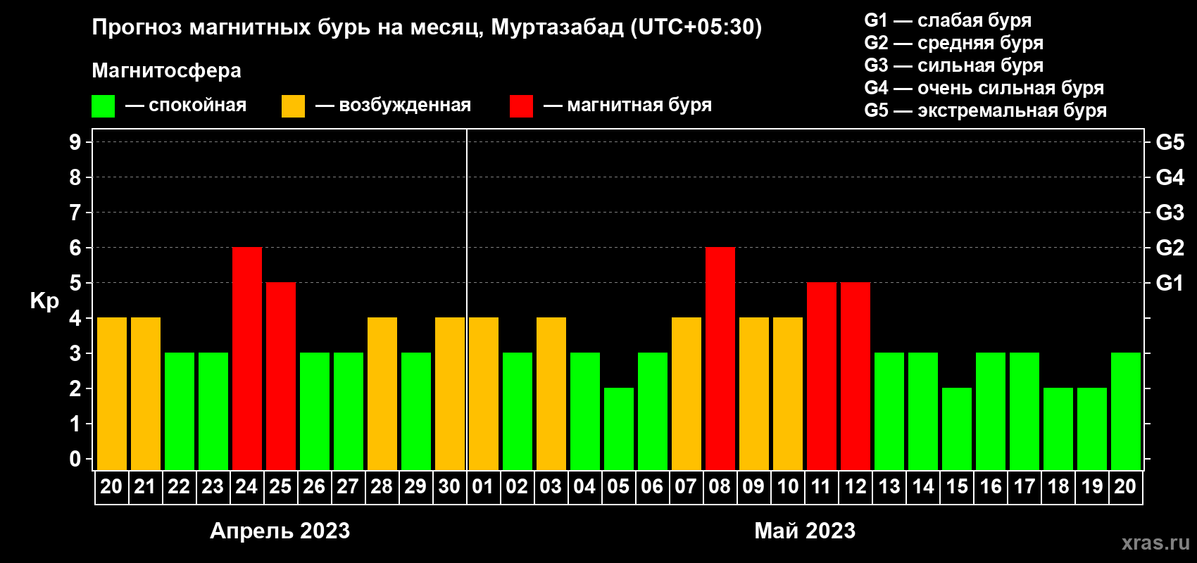 Прогноз максимального суточного геомагнитного индекса Kp на <b>1 месяц</b> (31 день) <b>с 20 апреля по 20 мая 2023 г</b>