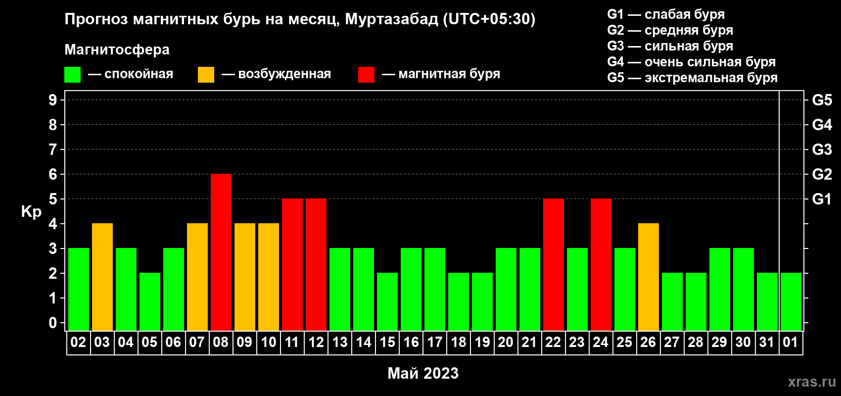 Прогноз максимального суточного геомагнитного индекса Kp на <b>1 месяц</b> (31 день) <b>с 02 мая по 01 июня 2023 г</b>
