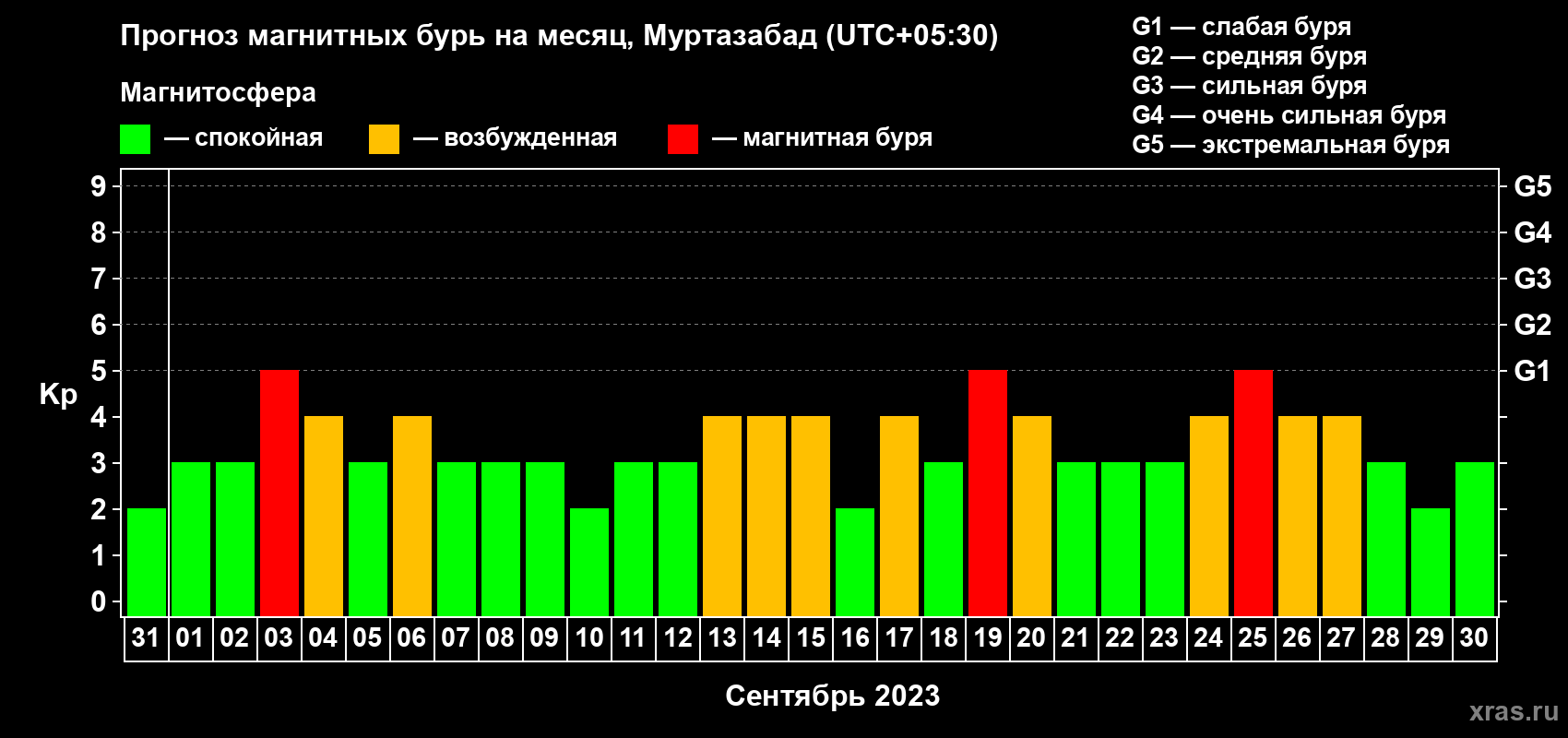 Прогноз максимального суточного геомагнитного индекса Kp на <b>1 месяц</b> (31 день) <b>с 31 августа по 30 сентября 2023 г</b>