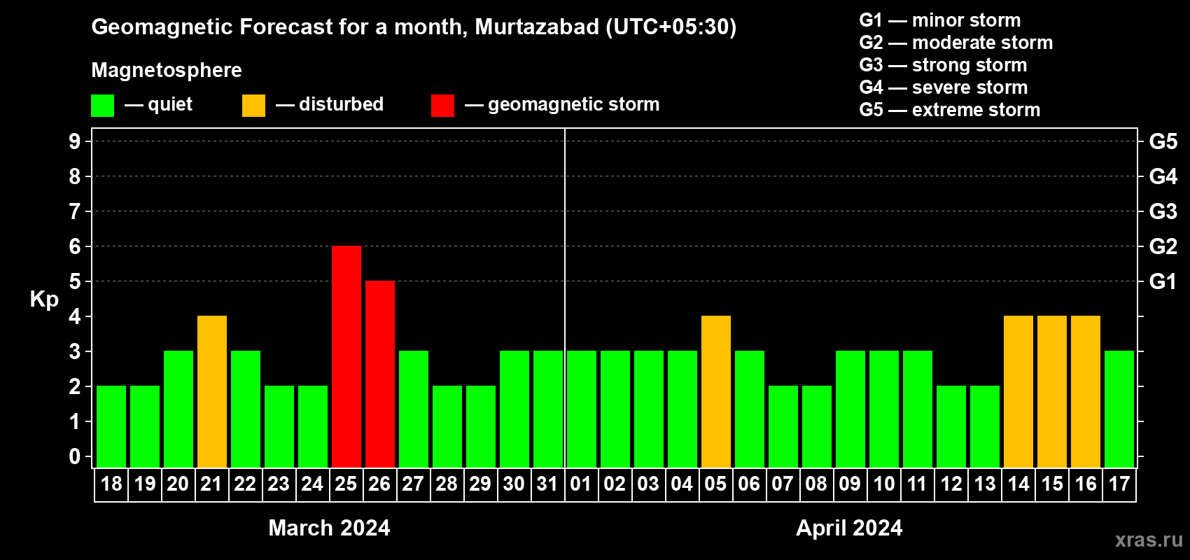 Forecast of the daily maximal value of geomagnetic index Kp for <b>1 month</b> (31 days) <b>from Mar 18, 2024 to Apr 17, 2024</b>