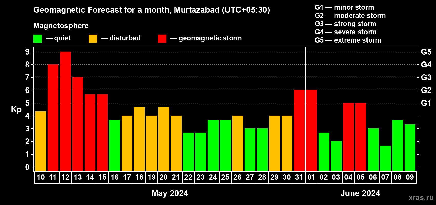 Forecast of the daily maximal value of geomagnetic index Kp for <b>1 month</b> (31 days) <b>from May 10, 2024 to Jun 09, 2024</b>