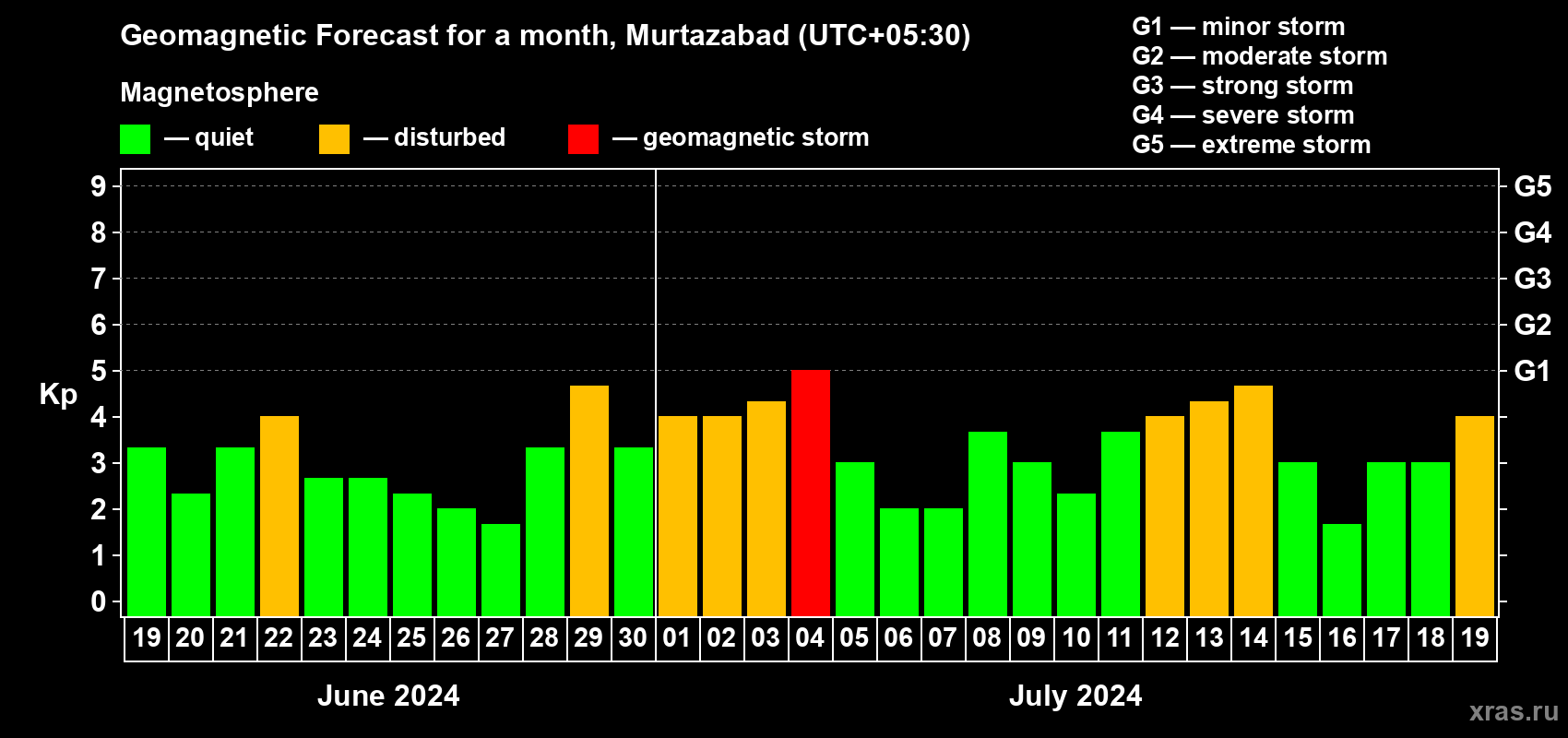 Forecast of the daily maximal value of geomagnetic index Kp for <b>1 month</b> (31 days) <b>from Jun 19, 2024 to Jul 19, 2024</b>