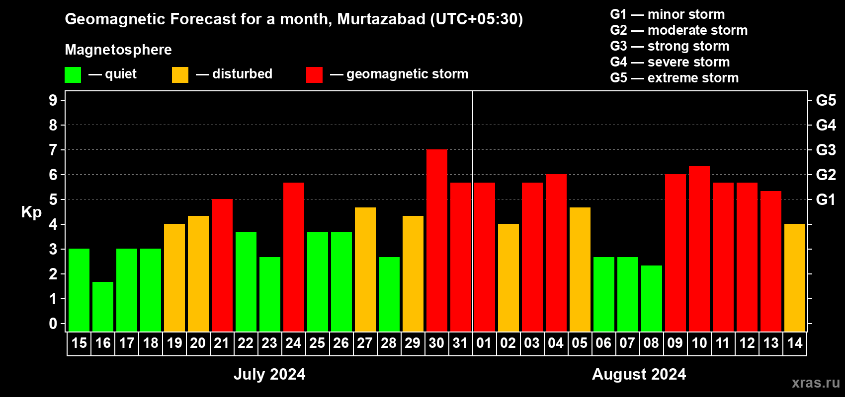 Forecast of the daily maximal value of geomagnetic index Kp for <b>1 month</b> (31 days) <b>from Jul 15, 2024 to Aug 14, 2024</b>
