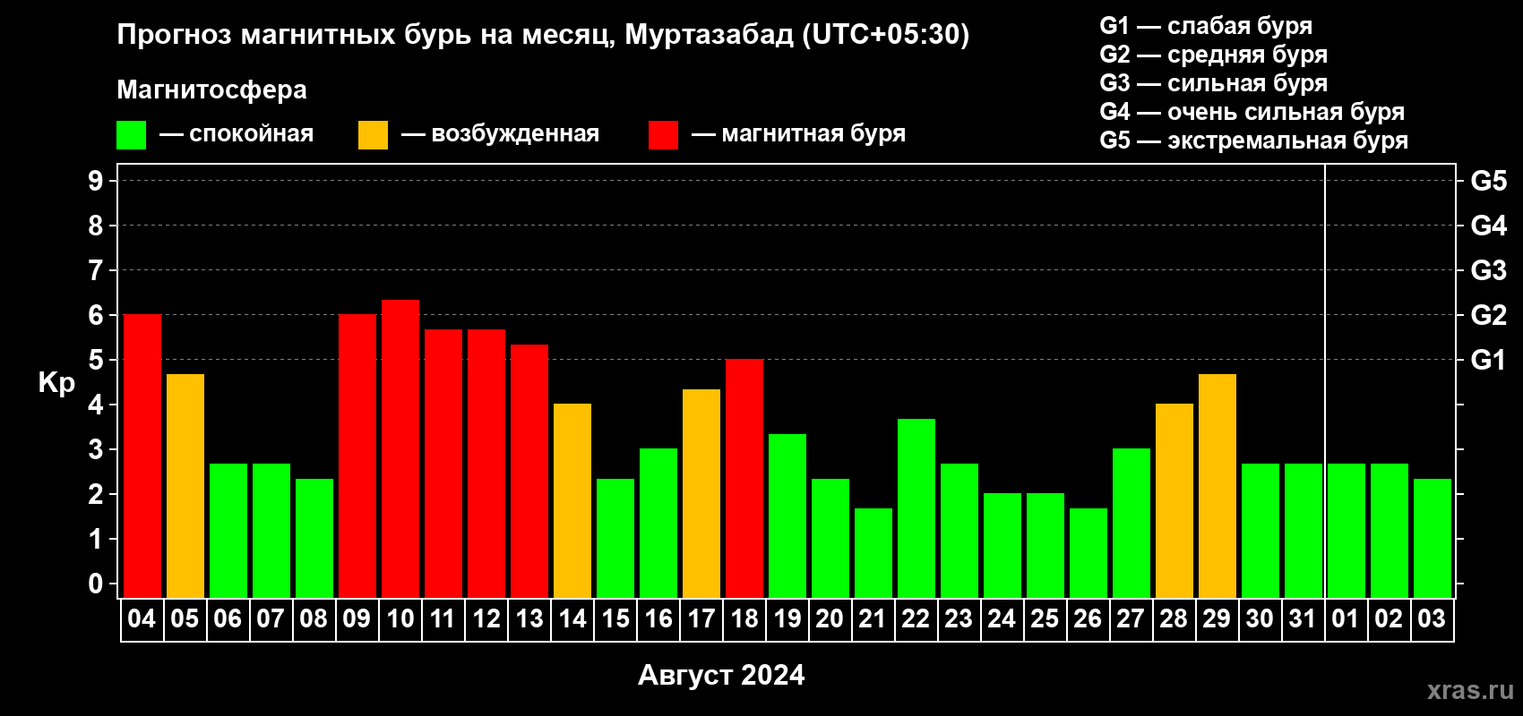 Прогноз максимального суточного геомагнитного индекса Kp на <b>1 месяц</b> (31 день) <b>с 04 августа по 03 сентября 2024 г</b>