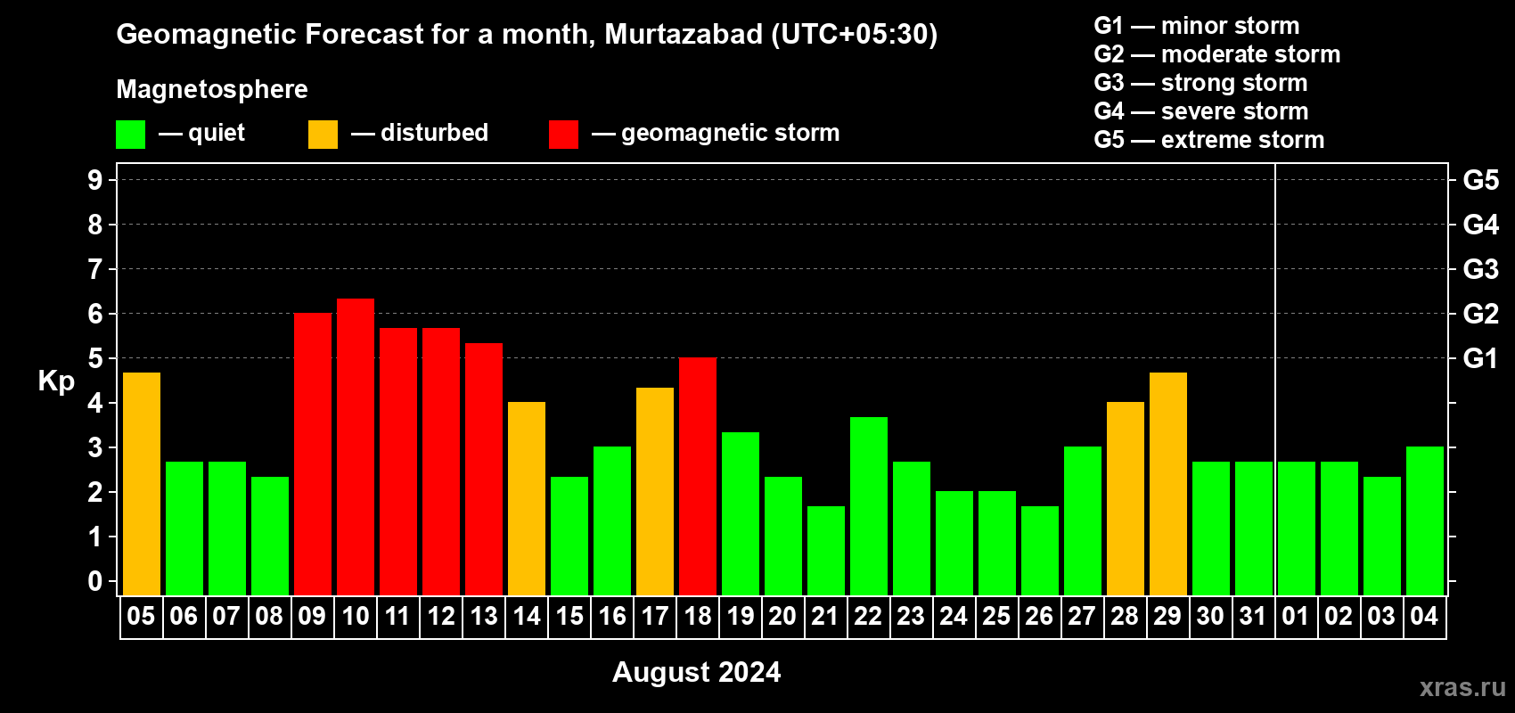 Forecast of the daily maximal value of geomagnetic index Kp for <b>1 month</b> (31 days) <b>from Aug 05, 2024 to Sep 04, 2024</b>
