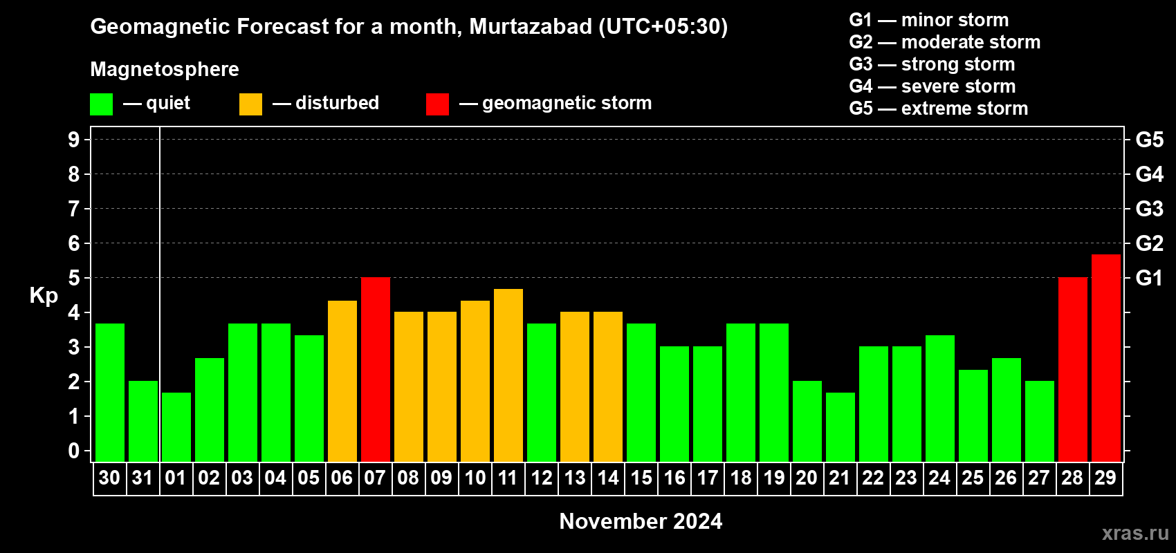 Forecast of the daily maximal value of geomagnetic index Kp for <b>1 month</b> (31 days) <b>from Oct 30, 2024 to Nov 29, 2024</b>
