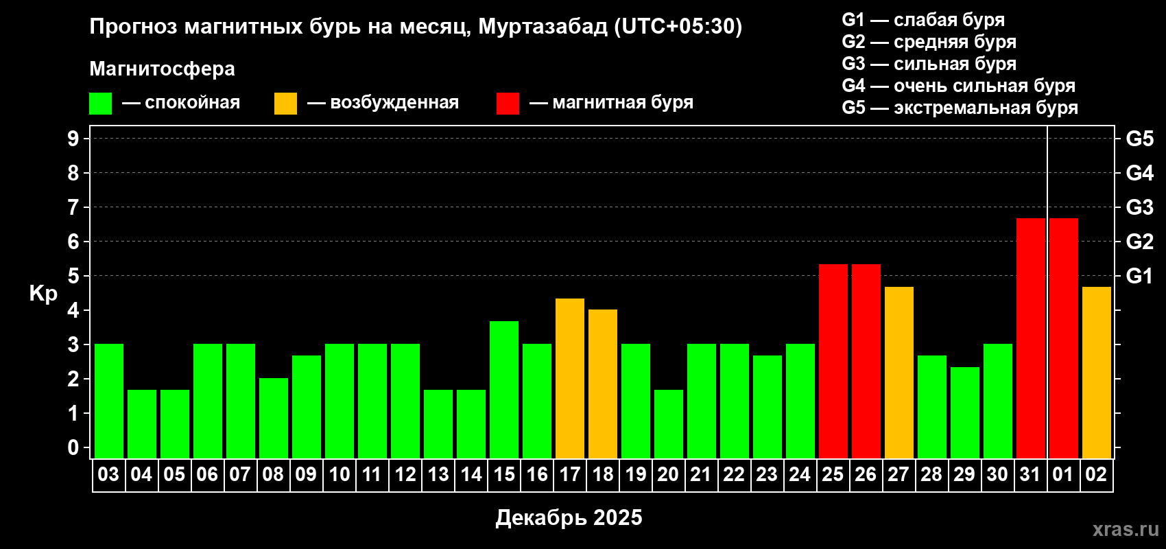 Прогноз максимального суточного геомагнитного индекса Kp на <b>1 месяц</b> (31 день) <b>с 03 декабря 2024 г по 02 января 2025 г</b>