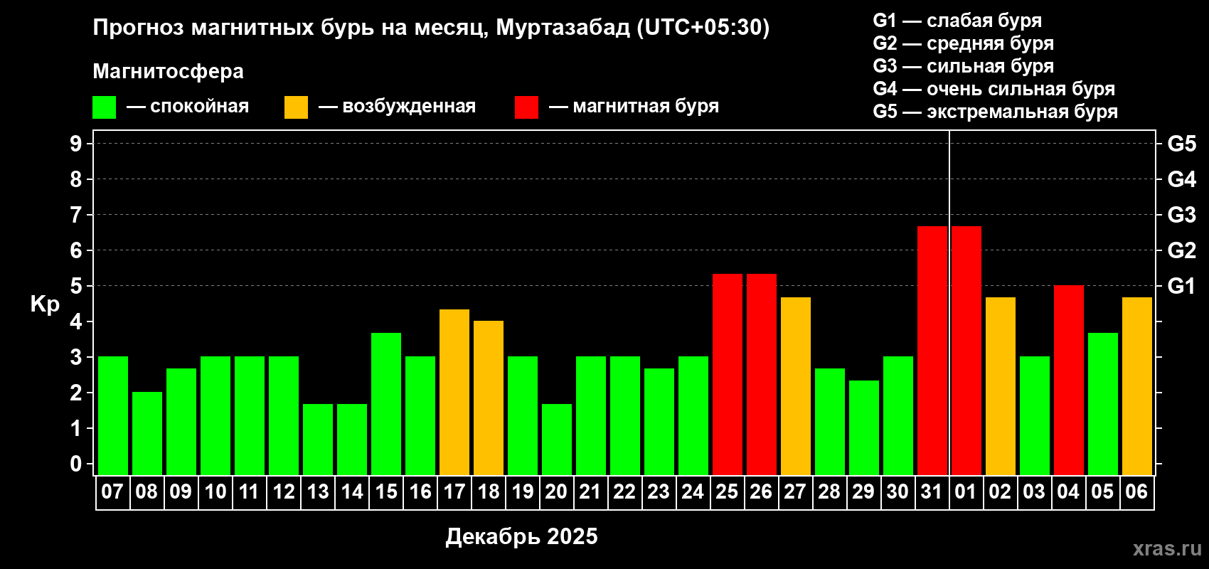 Прогноз максимального суточного геомагнитного индекса Kp на <b>1 месяц</b> (31 день) <b>с 07 декабря 2024 г по 06 января 2025 г</b>