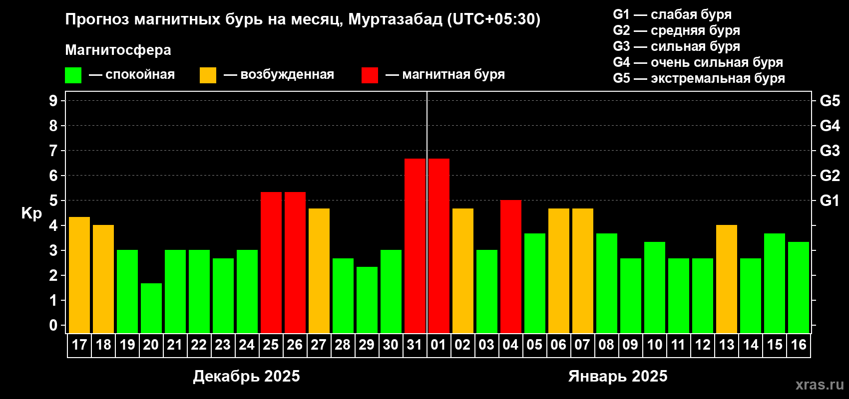 Прогноз максимального суточного геомагнитного индекса Kp на <b>1 месяц</b> (31 день) <b>с 17 декабря 2024 г по 16 января 2025 г</b>