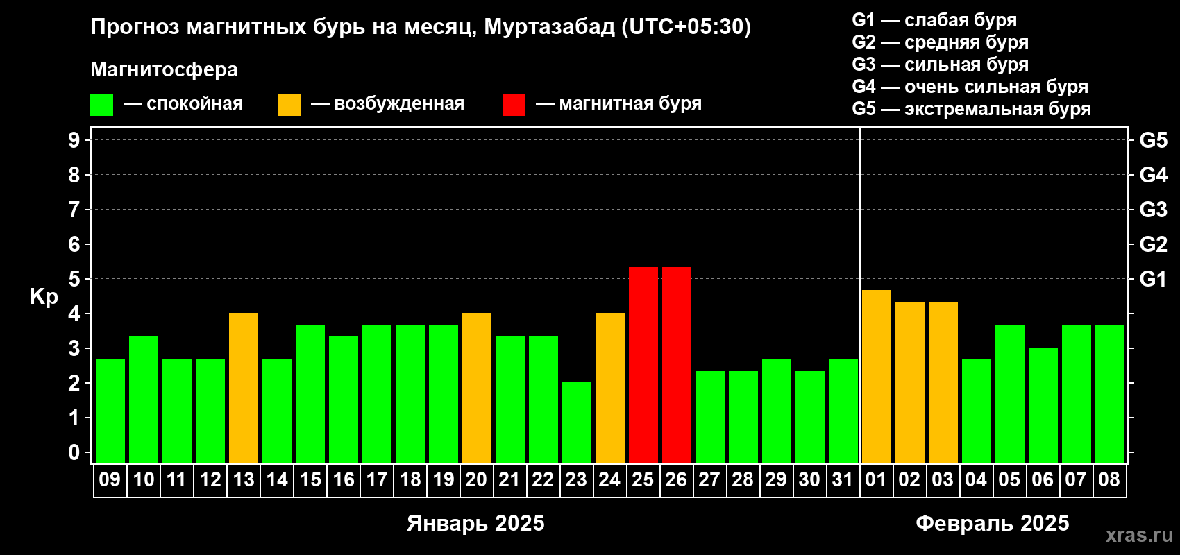 Прогноз максимального суточного геомагнитного индекса Kp на <b>1 месяц</b> (31 день) <b>с 09 января по 08 февраля 2025 г</b>